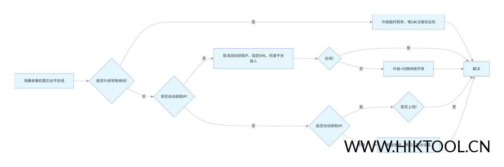 图片[1]-海康设备【萤石云】不在线，如何排查？/【普通录像机】萤石云不在线？ - 汇科工具笔记-安防设备刷机包-安防技术网-汇科工具笔记-安防设备刷机包-安防技术网