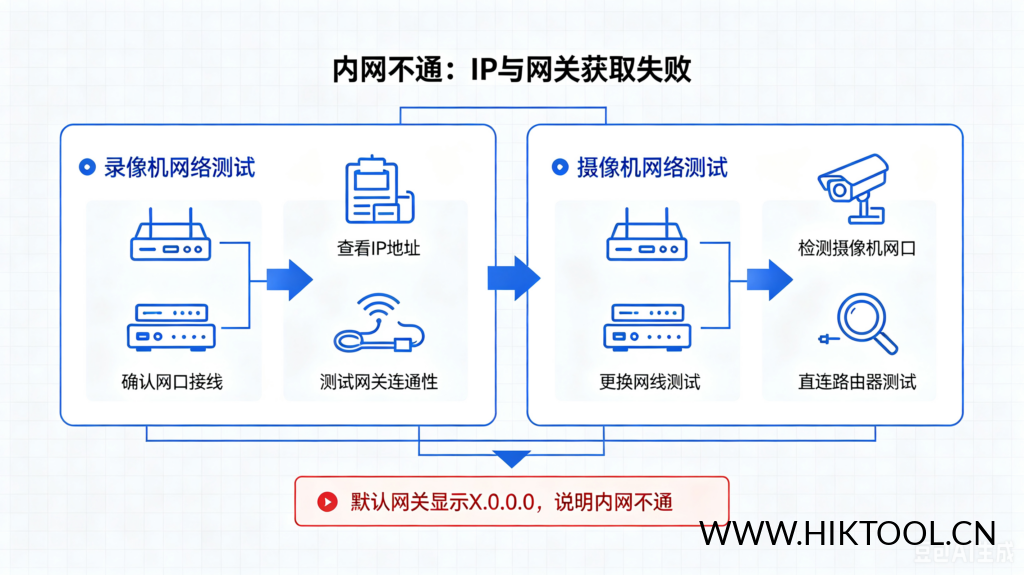 图片[1]-海康设备【萤石云】不在线，如何排查？/录像机/摄像机无法自动获取IP和网关 - 汇科工具笔记-安防设备刷机包-安防技术网-汇科工具笔记-安防设备刷机包-安防技术网