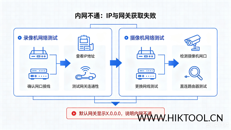 海康设备【萤石云】不在线，如何排查？/录像机/摄像机无法自动获取IP和网关-汇科工具笔记-安防设备刷机包-安防技术网