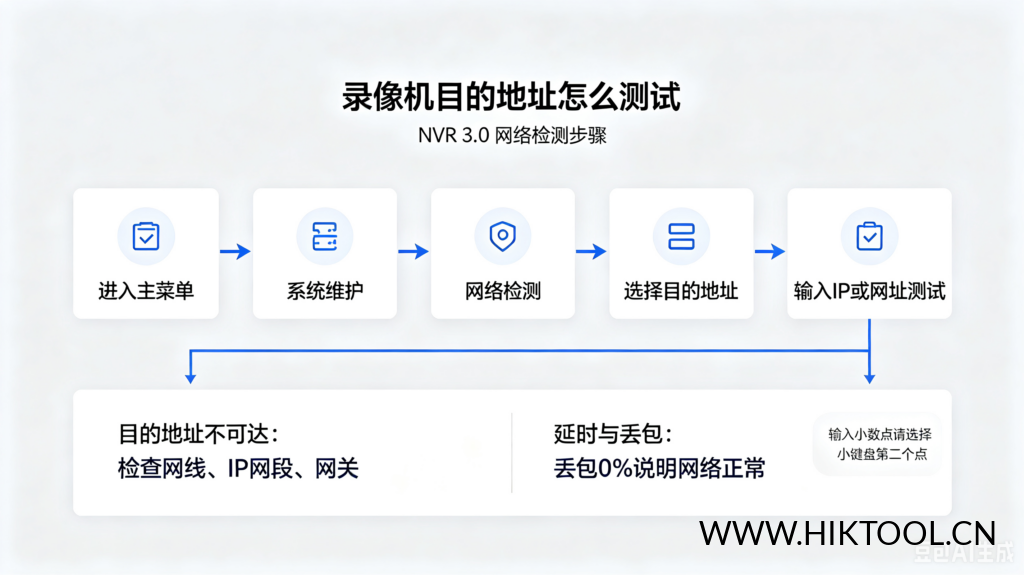 图片[1]-海康设备【萤石云】不在线，如何排查？/【NVR 3.0】目的地址 - 汇科工具笔记-安防设备刷机包-安防技术网-汇科工具笔记-安防设备刷机包-安防技术网