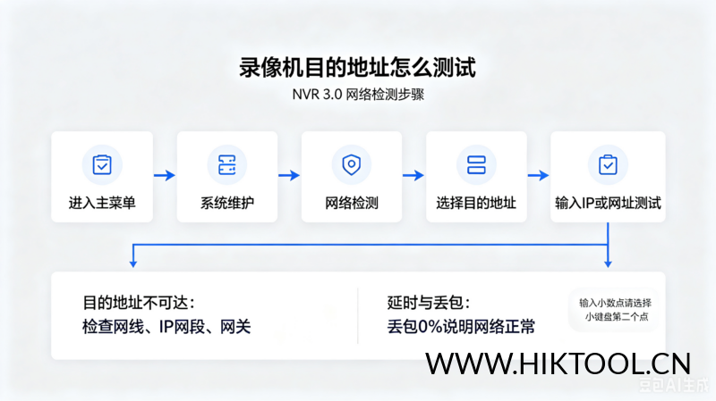 海康设备【萤石云】不在线，如何排查？/【NVR 3.0】目的地址-汇科工具笔记-安防设备刷机包-安防技术网